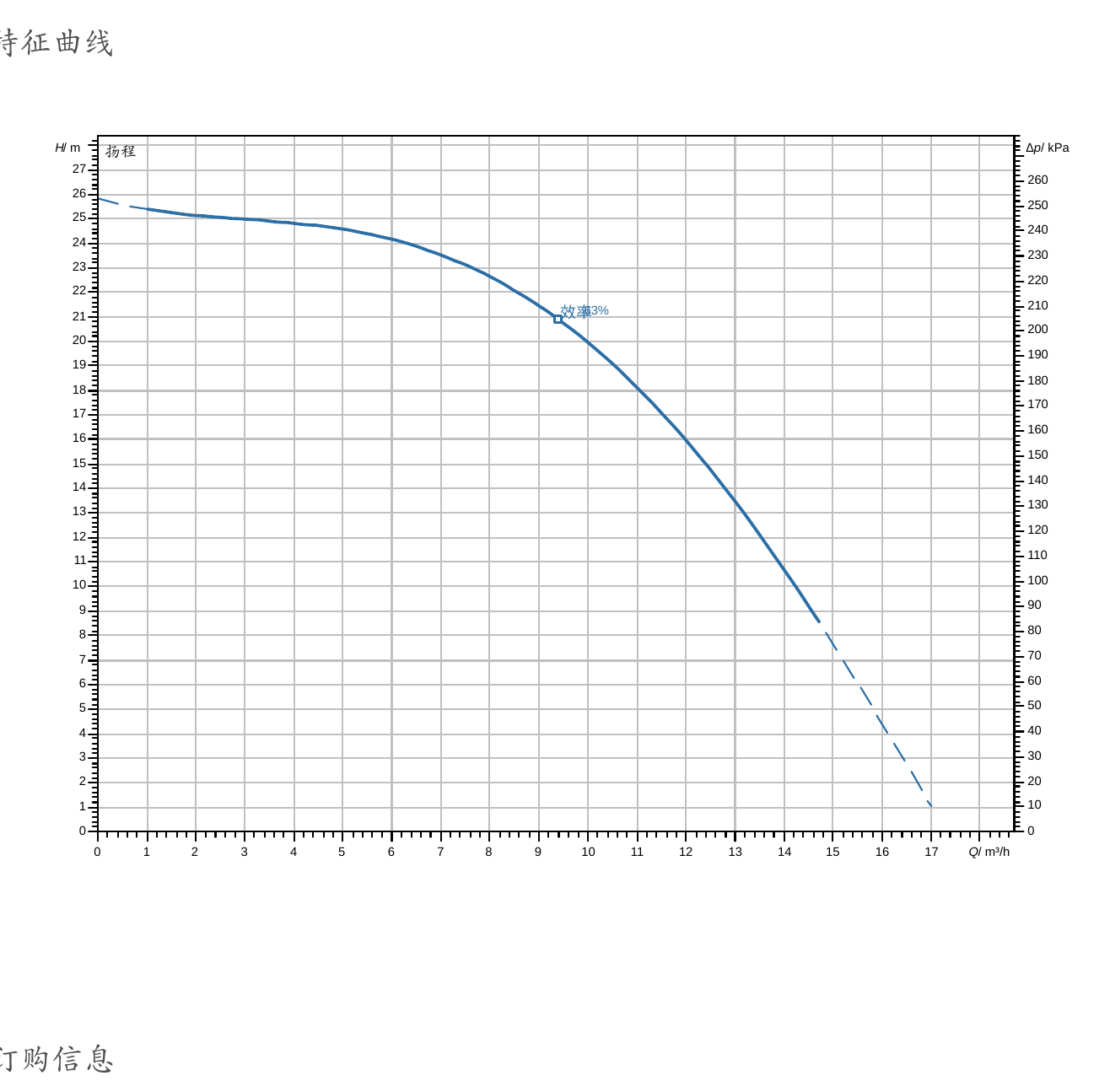 威乐 Wilo CH1-L.1002-1/E/E/10T 特征曲线：横轴流量 Q/m³/h，纵轴扬程 H/m；输送介质 100% 水、介质温度 20℃