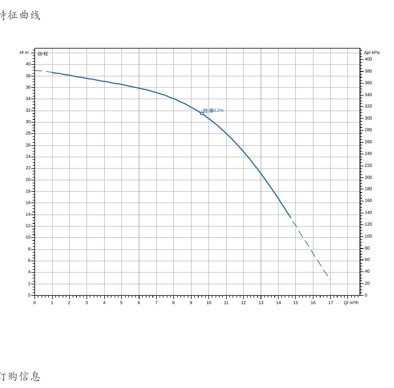 威乐 Wilo CH1-L.1003-1/E/E/10T 特征曲线：横轴流量 Q/m³/h，纵轴扬程 H/m；输送介质 100% 水、介质温度 20℃