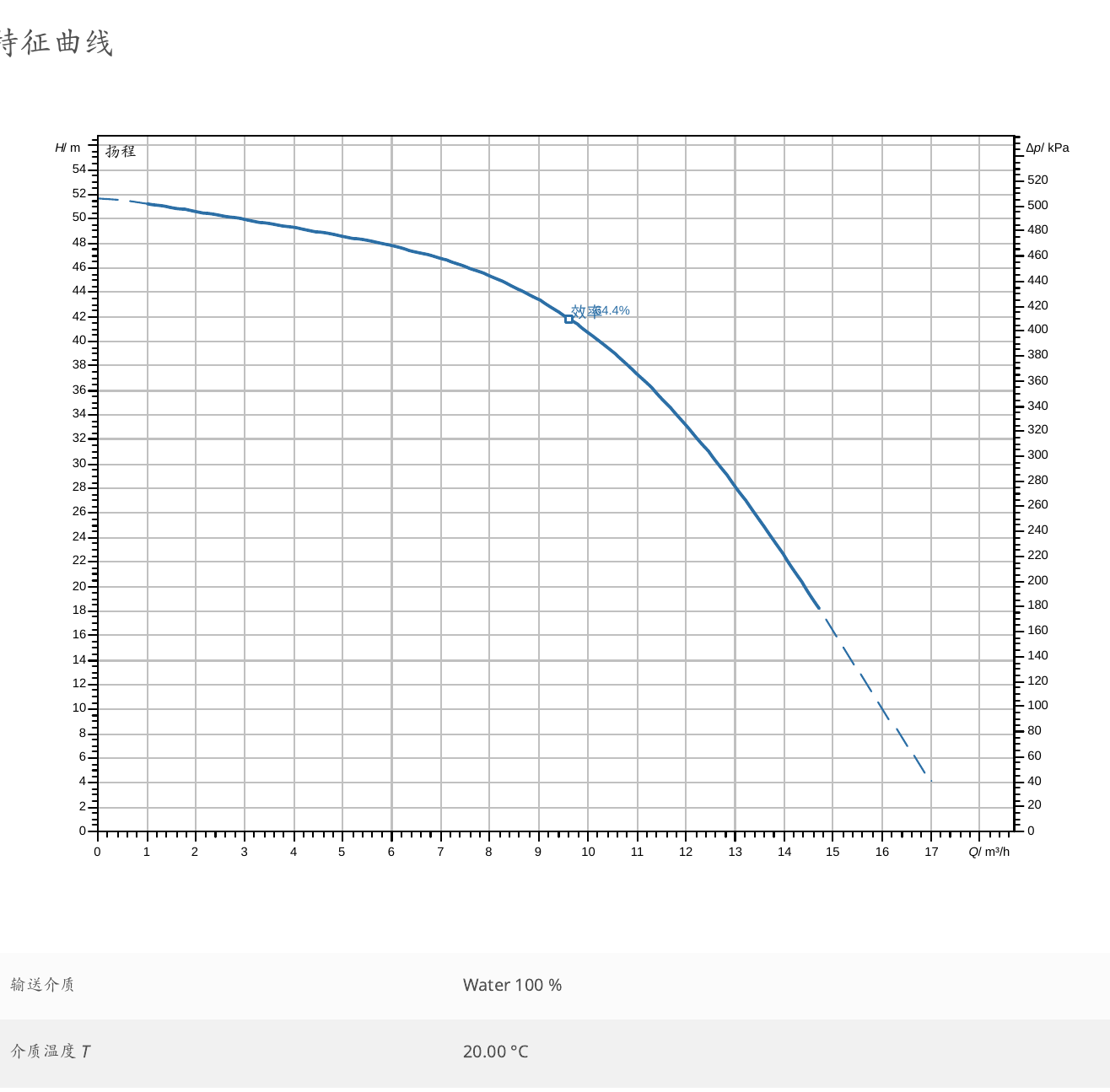 威乐 Wilo CH1-L.1004-1/E/E/10T 特征曲线：横轴流量 Q/m³/h，纵轴扬程 H/m；输送介质 100% 水、介质温度 20℃