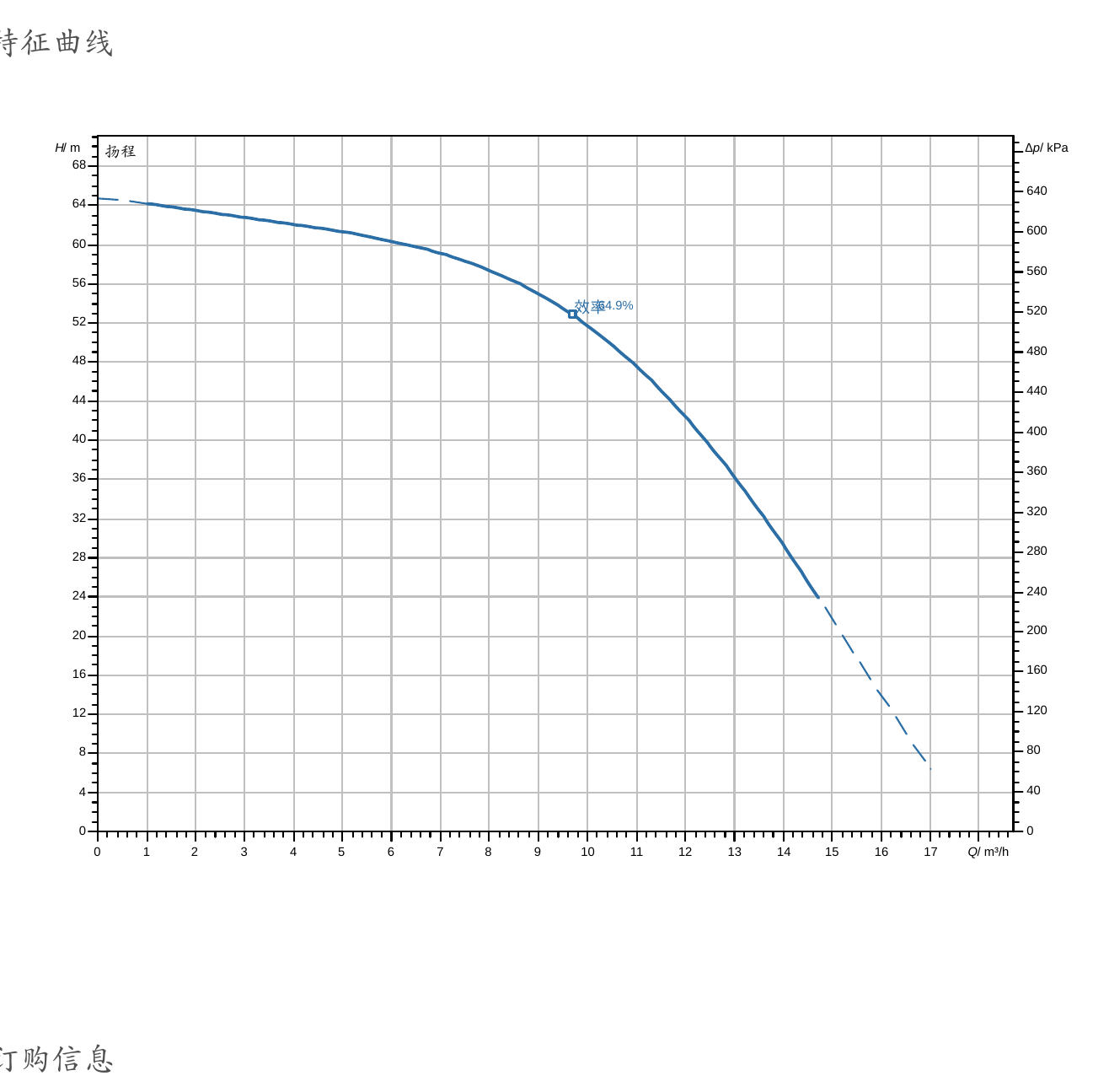 威乐 Wilo CH1-L.1005-1/E/E/10T 特征曲线：横轴流量 Q/m³/h，纵轴扬程 H/m；输送介质 100% 水、介质温度 20℃