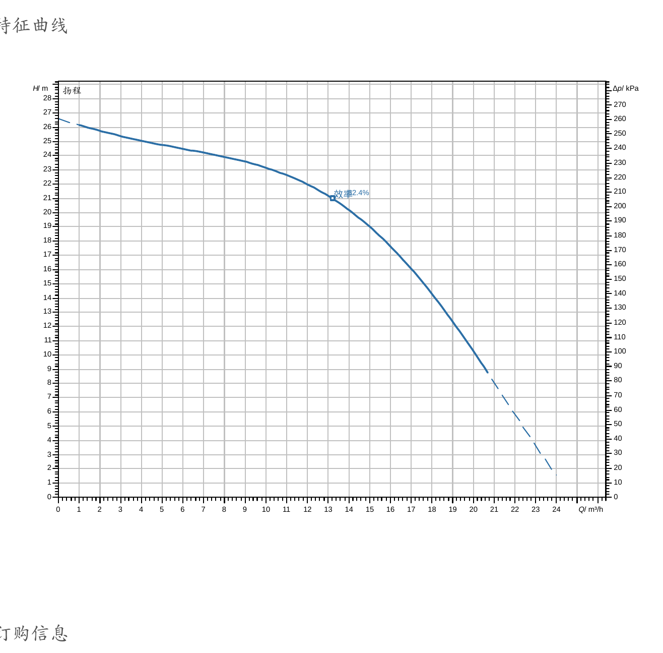 威乐 Wilo CH1-L.1602-1/E/E/10T 特征曲线：横轴流量 Q/m³/h，纵轴扬程 H/m；输送介质 100% 水、介质温度 20℃