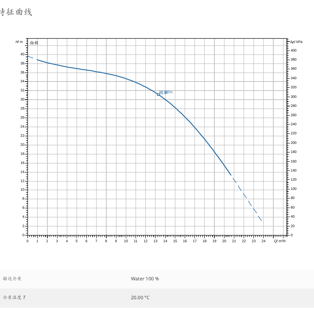 威乐 Wilo CH1-L.1603-1/E/E/10T 特征曲线：横轴流量 Q/m³/h，纵轴扬程 H/m；输送介质 100% 水、介质温度 20℃