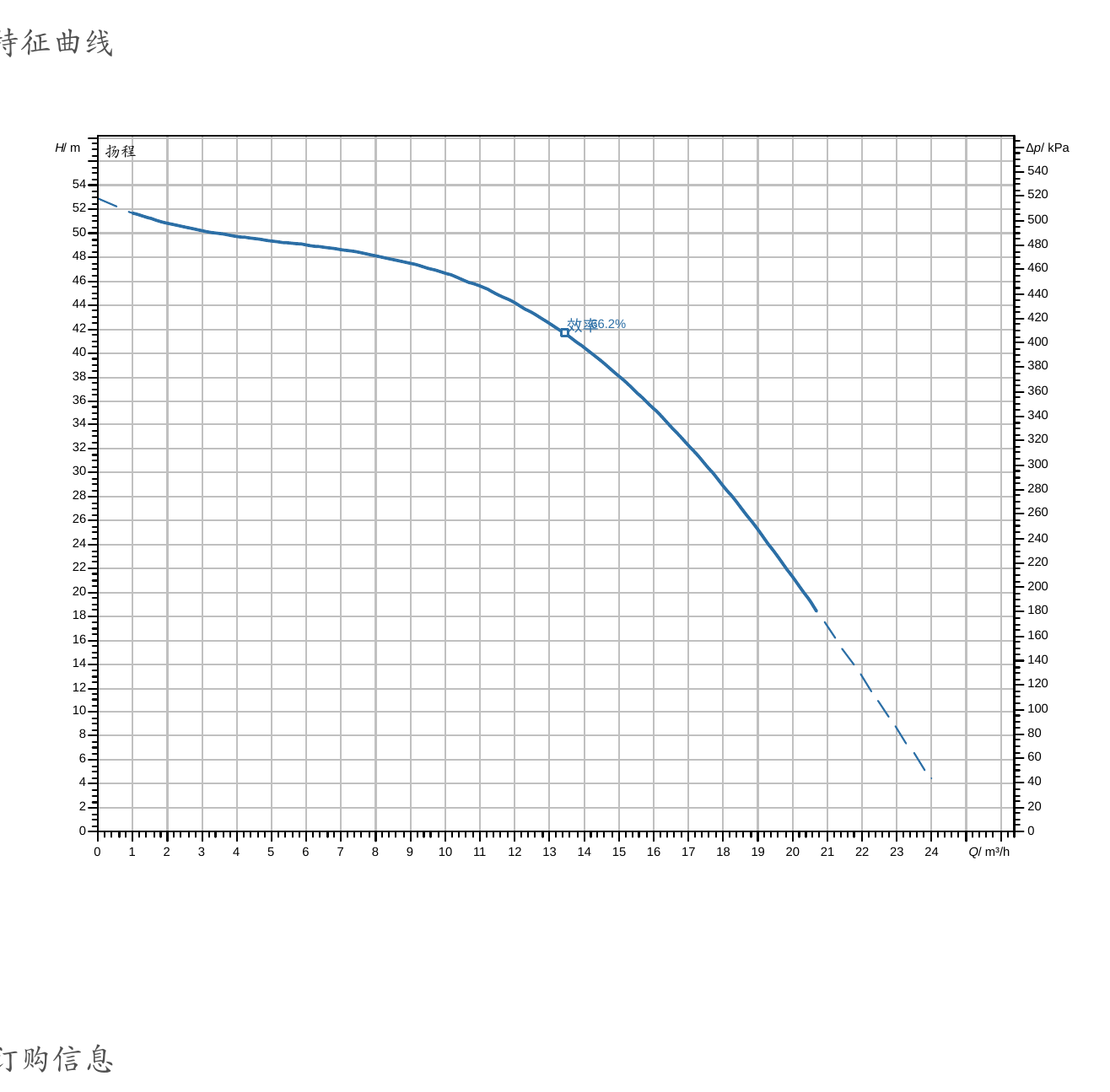 威乐 Wilo CH1-L.1604-1/E/E/10T 特征曲线：横轴流量 Q/m³/h，纵轴扬程 H/m；输送介质 100% 水、介质温度 20℃