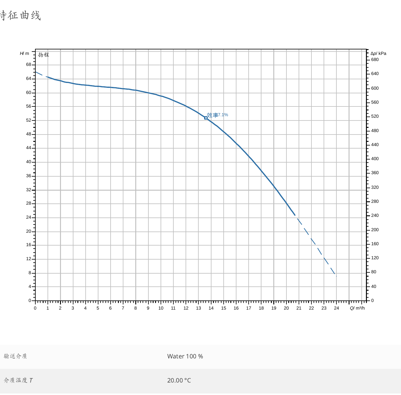 威乐 Wilo CH1-L.1605-1/E/E/10T 特征曲线：横轴流量 Q/m³/h，纵轴扬程 H/m；输送介质 100% 水、介质温度 20℃